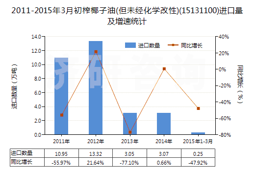 2011-2015年3月初榨椰子油(但未經(jīng)化學(xué)改性)(15131100)進(jìn)口量及增速統(tǒng)計(jì)